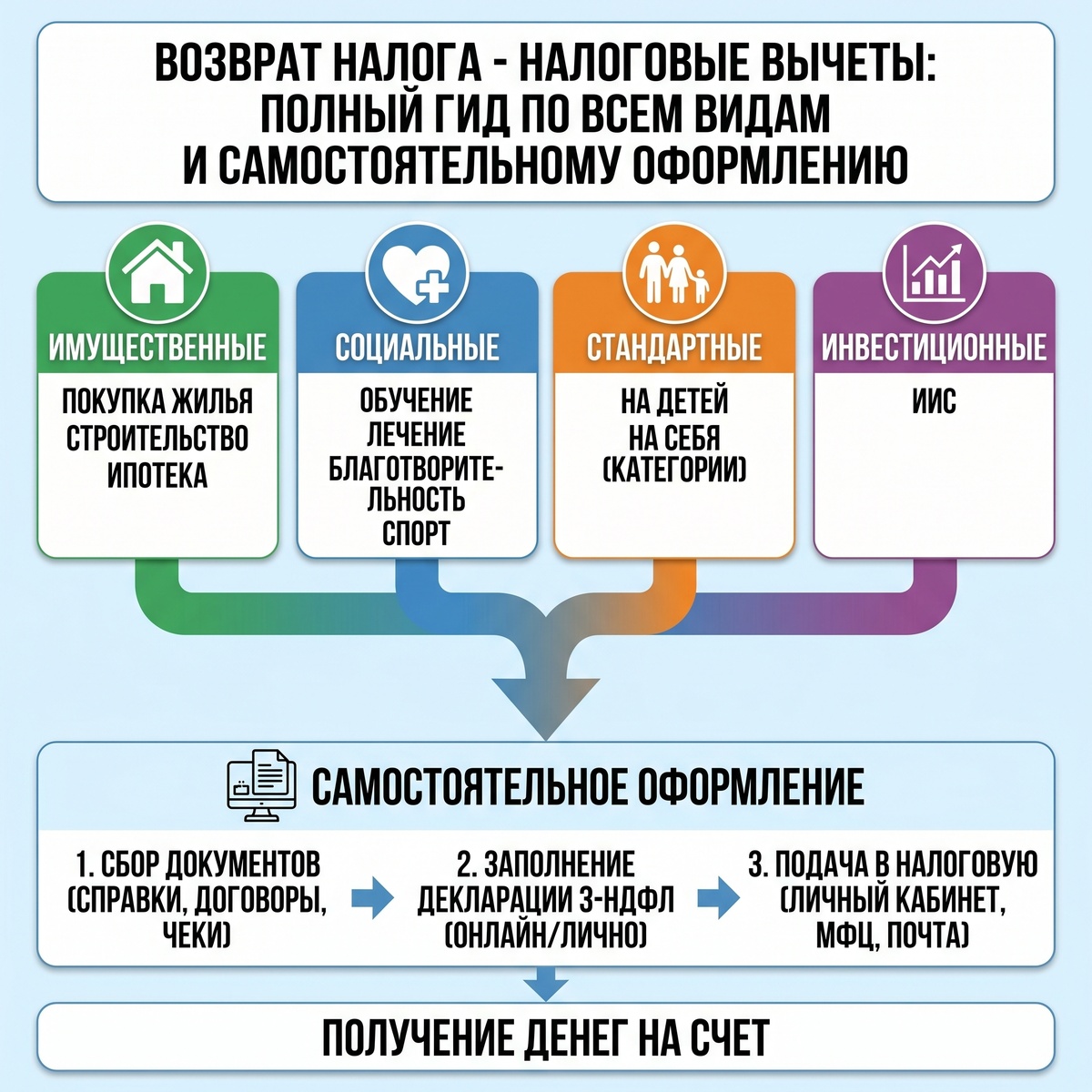 Возврат налога.