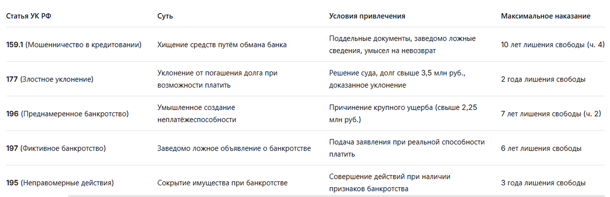 Сравнительная таблица: что грозит за долги