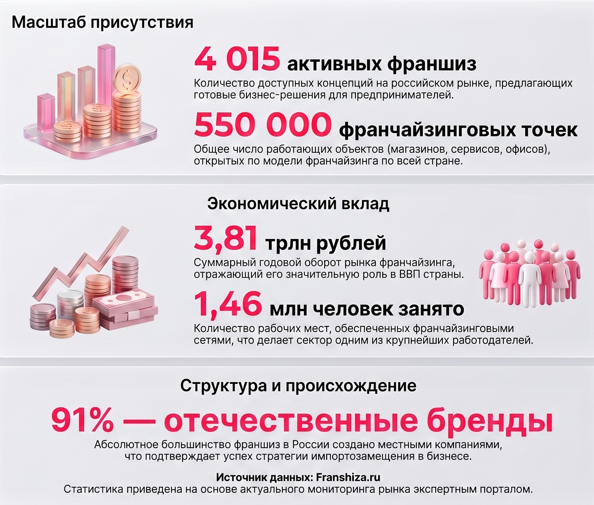 Источник: ежегодное исследование Franshiza.ru
