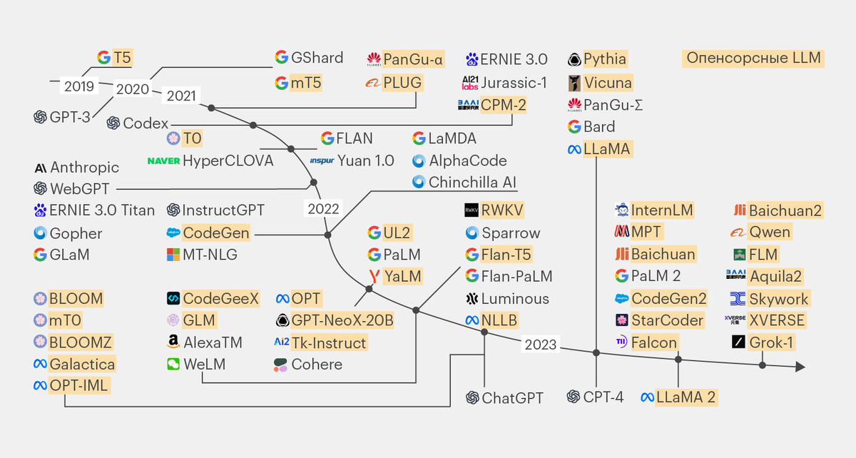 https://www.google.com/url?sa=t&source=web&rct=j&url=https%3A%2F%2Fskillbox.ru%2Fmedia%2Fcode%2Fischerpyvayushchiy-gayd-po-opensorsnym-yazykovym-modelyam%2F&ved=0CBkQjhxqFwoTCOiV7sH00pQDFQAAAAAdAAAAABAG&opi=89978449