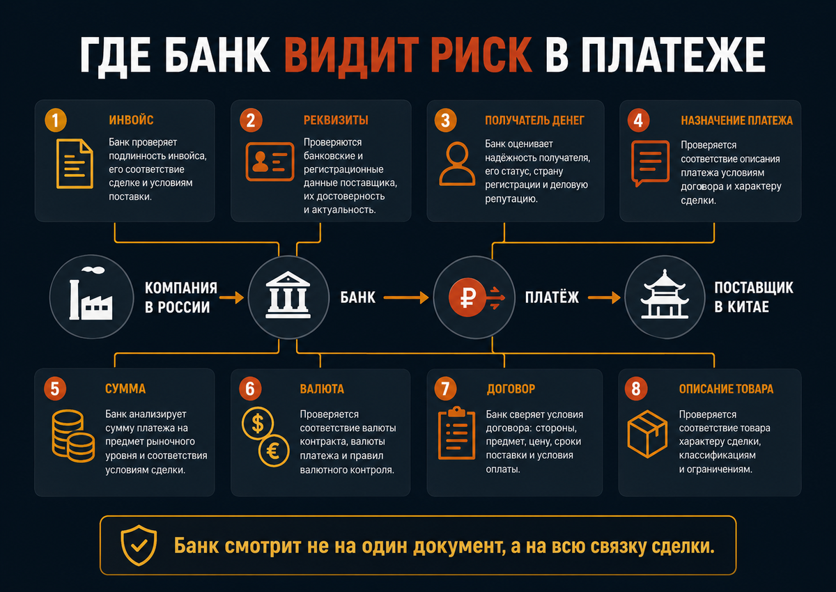 Банк смотрит не на один инвойс, а на всю связку сделки — поставщик, получатель денег, реквизиты, сумма, товар, договор и назначение платежа.