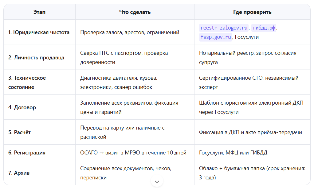 Что сделать перед покупкой авто с рук