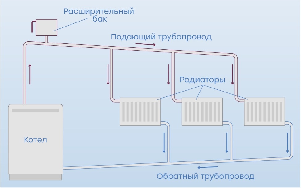 Система отопления с естественной циркуляцией