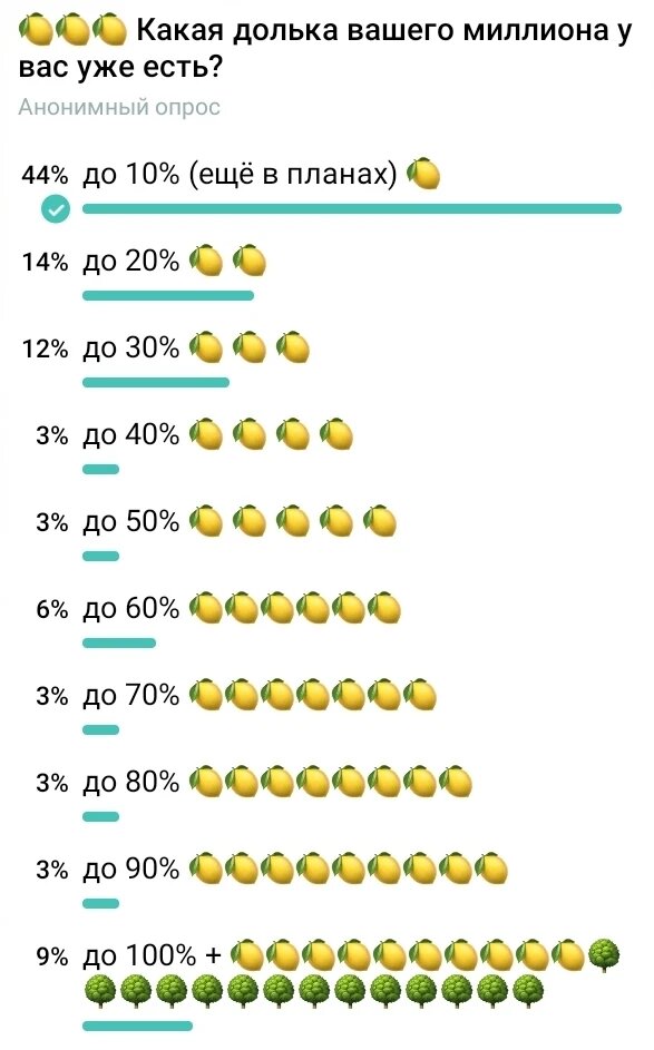 Это опрос, который я провела на своем канале: 44% опрошенных еще в самом начале пути к своему миллиону.