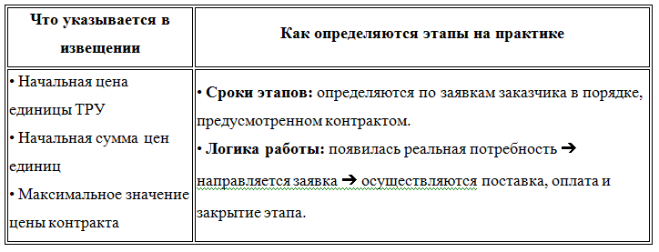Разбираем ключевые изменения в извещениях по 44-ФЗ, утвержденные Федеральным законом от 26.12.2024 № 484-ФЗ