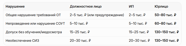 Повторные нарушения — штрафы в 2 раза выше + возможна дисквалификация руководителя до 3 лет.
