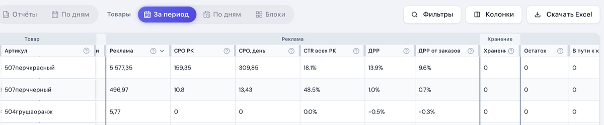 Показатели рекламы всех РК по каждому товару. Учет в расчета чистой прибыли по товару.