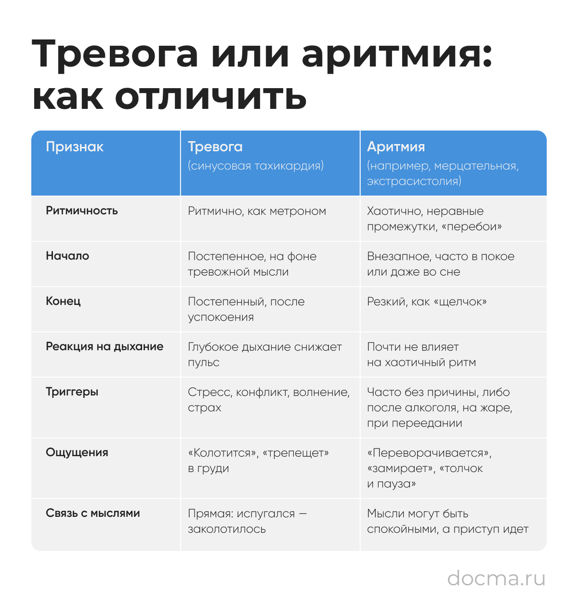 «Как отличить тревогу от аритмии», сравнительная таблица.