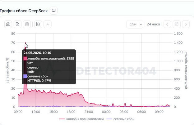    Пользователи в России жалуются на перебои в работе нейросети ДипСик
