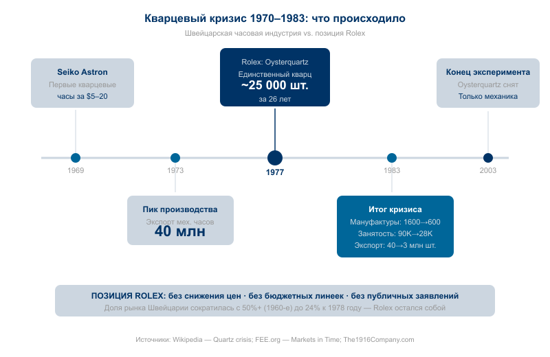 Пока отрасль теряла 92,5% экспорта, Rolex выпустил ~25 000 кварцевых часов за 26 лет и вернулся к механике