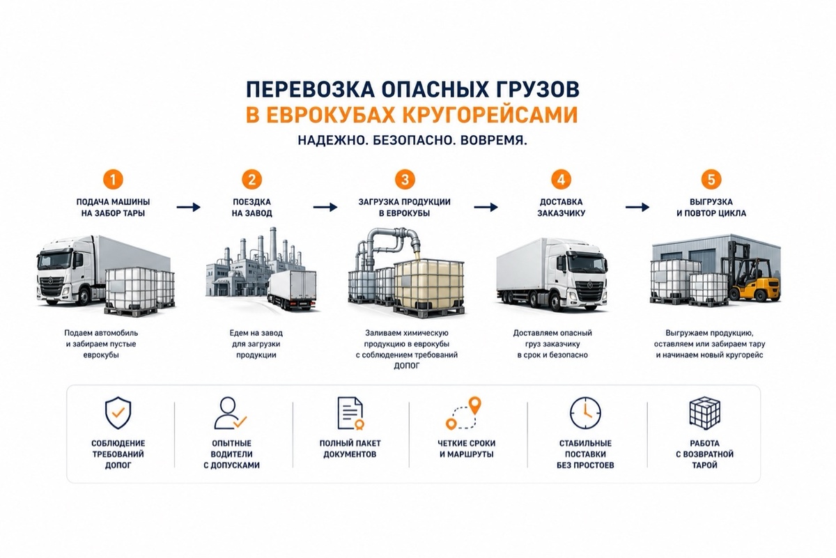 перевозка еврокубов кругорейсами