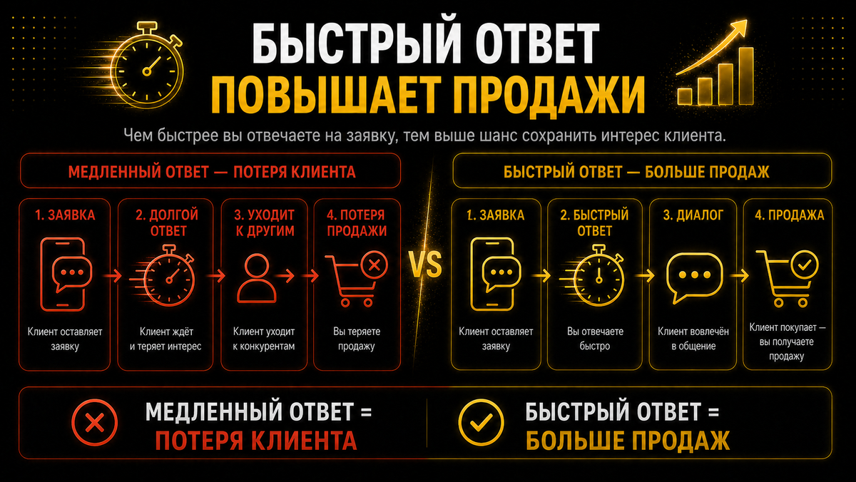 Чем быстрее бизнес отвечает на заявку, тем выше шанс сохранить интерес клиента