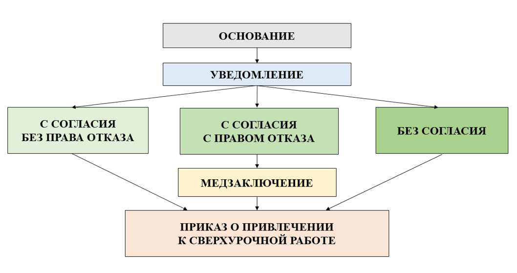 Порядок оформления сверхурочной работы. Автор Елена Пономарева