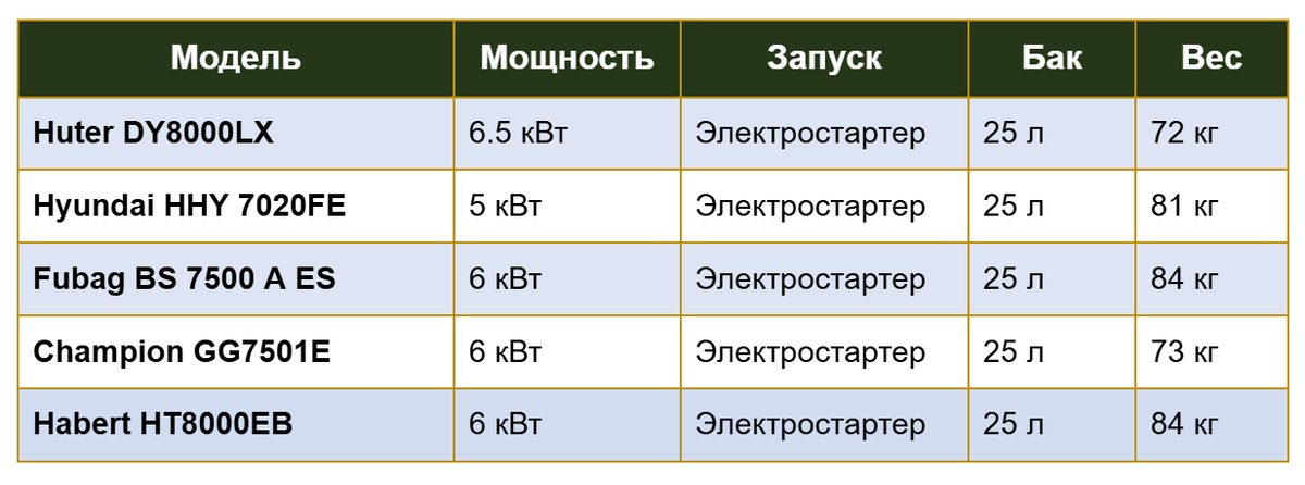 Сравнительная таблица генераторов по основным характеристикам