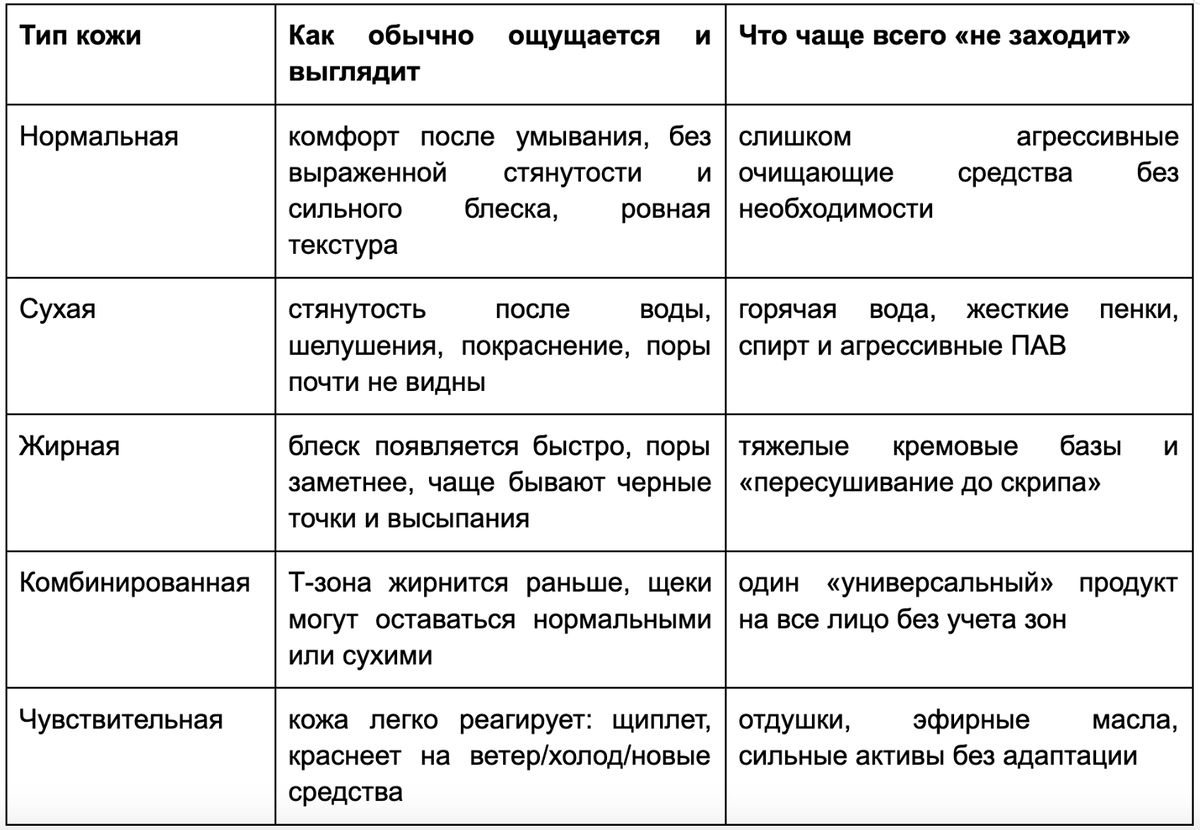 Таблица: Основные типы кожи и ключевые признаки