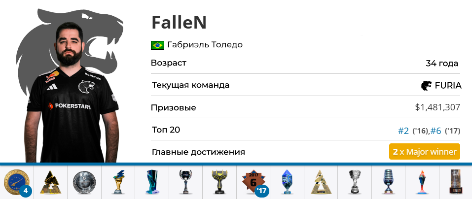     За свою карьеру FalleN заработал порядка 1 миллиона 481 тысяч долларов призовых