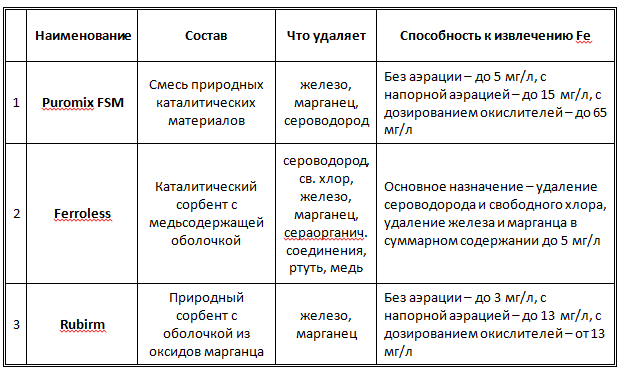 Применение каталитических загрузок на примере продуктов ГЕЙЗЕР
