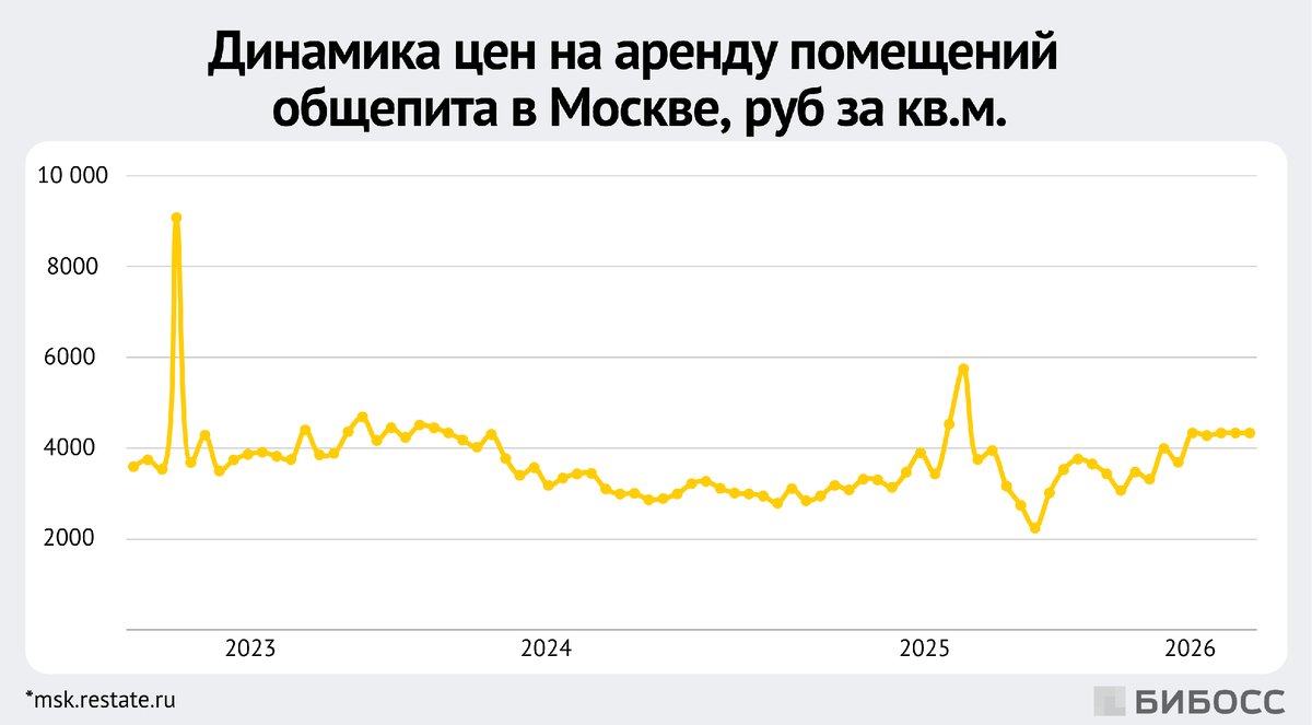 Динамика цен на аренду помещений для общепита в Москве
