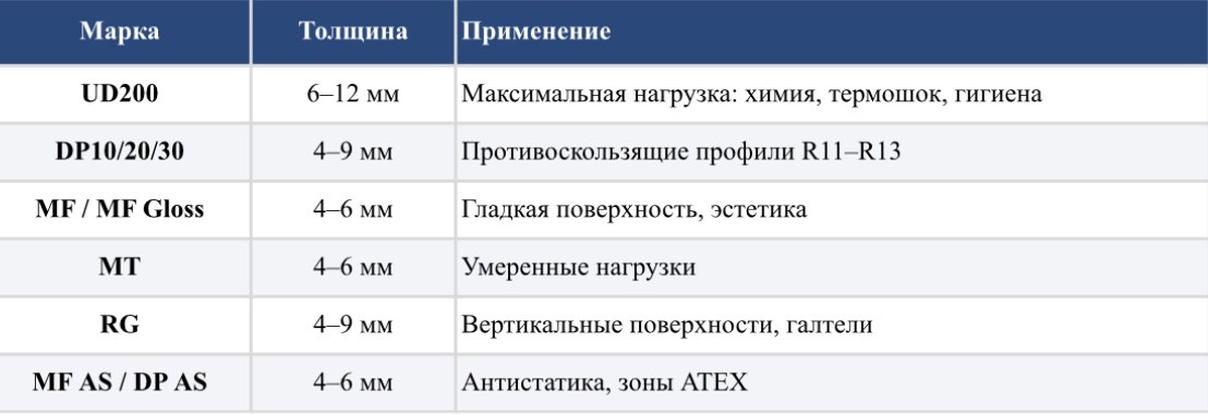 Промышленные полы Ucrete® — Обзор линеек		