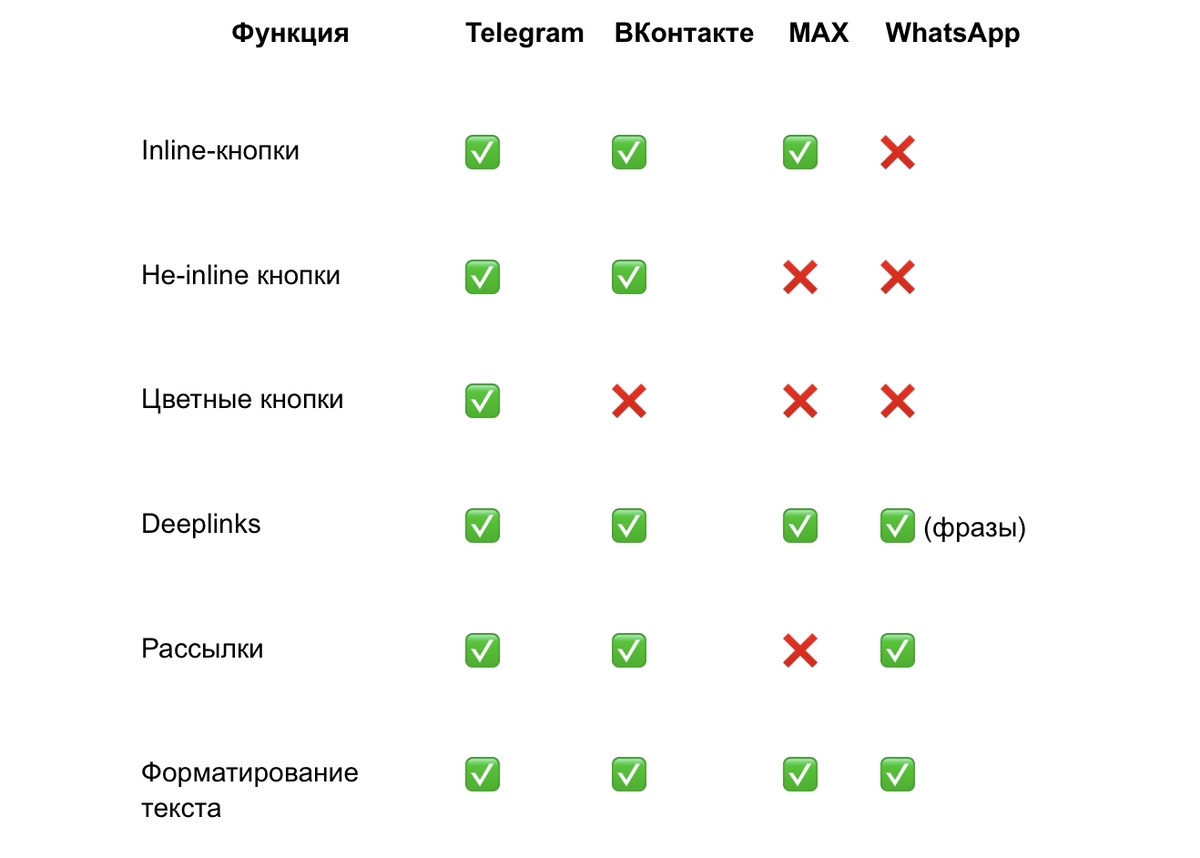 Функционал чат-ботов в Telegram, MAX, ВКонтакте и WA