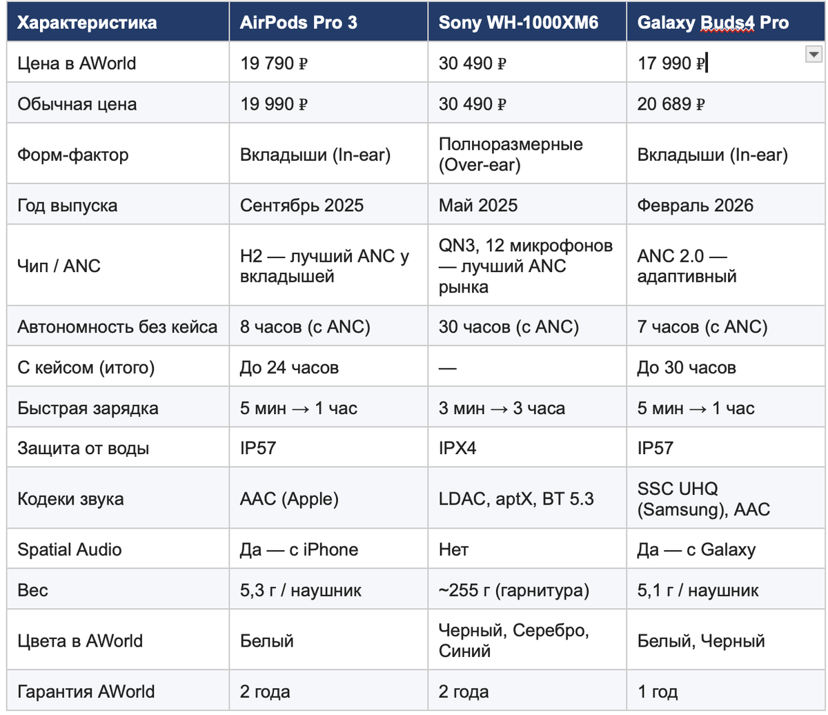 Сравнительная таблица AirPods Pro 3, Sony WH-1000XM6 и Samsung Galaxy Buds 4 Pro. Цены актуальны на момент публикации и могут меняться.