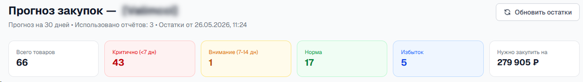 страница «Прогноз закупок» в EzSeller — сводные карточки: