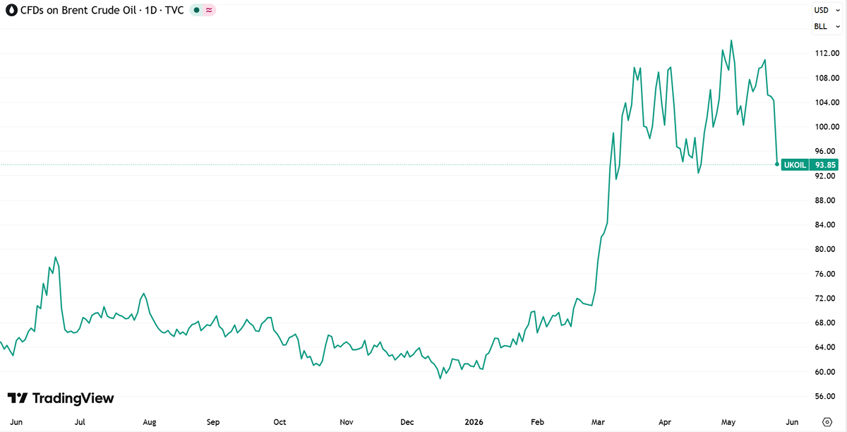 Динамика цены нефти марки Brent за последние 12 месяцев по данным Tradingview