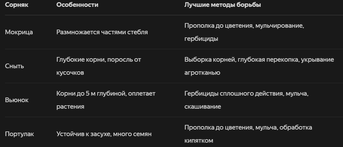 Таблица: методы борьбы с конкретными сорняками