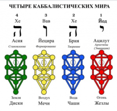 Четыре каббалистических мира