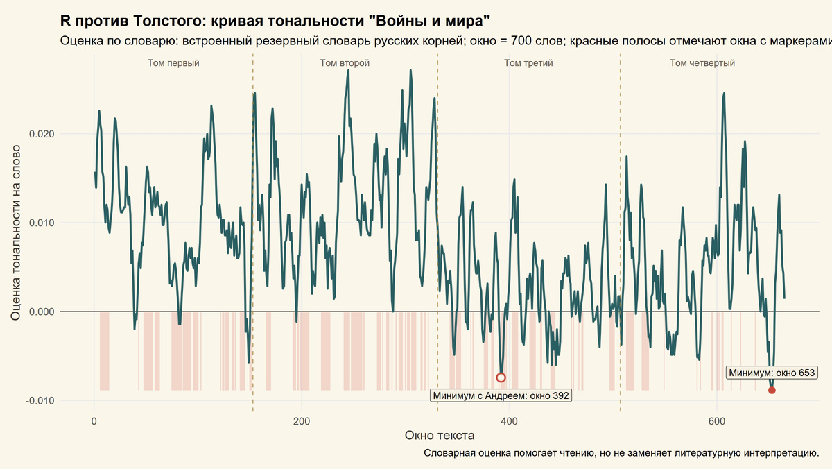 Кривая тональности "Войны и мира"