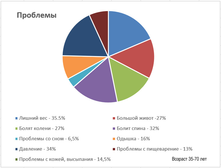 Диаграмма проблем по данным подписчиков этого блога. Фото автора. 