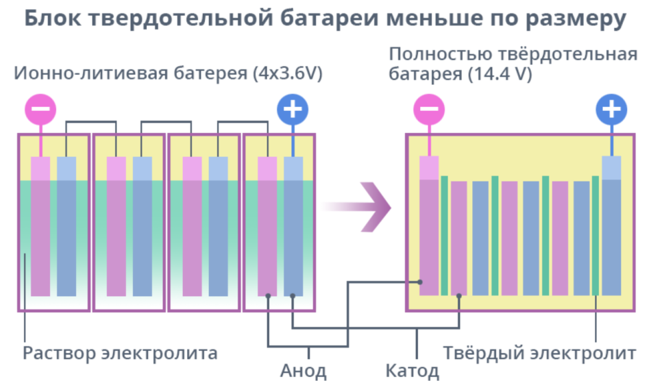 Схема твёрдотельного аккумулятора