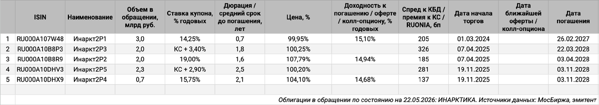 Облигации на МосБирже: ИНАРКТИКА.