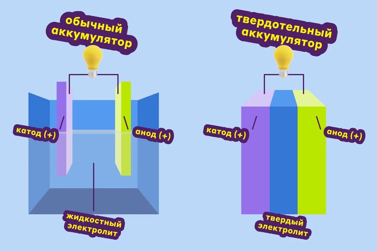 Сравнение конструкции обычного литий-ионного аккумулятора и твердотельнлшл аккумулятора 