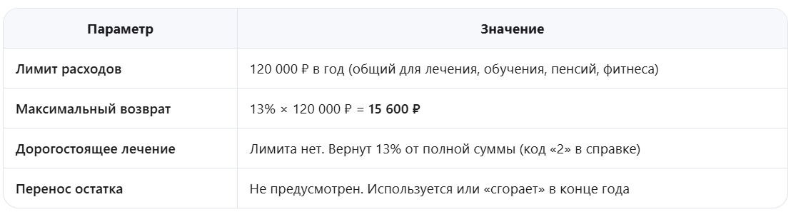 Государство возвращает 13% от фактически понесённых расходов, но с ограничениями