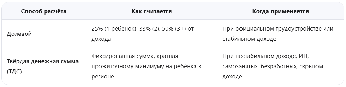 Размер алиментов определяется двумя способами