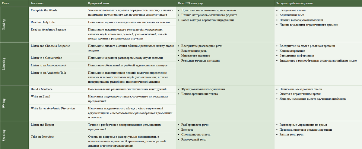 Анализ Blueprint TOEFL 2026 По Секциям