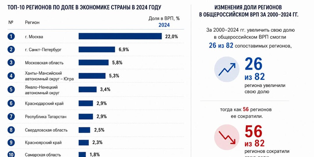 Какие регионы увеличили вес в экономике страны за 25 лет