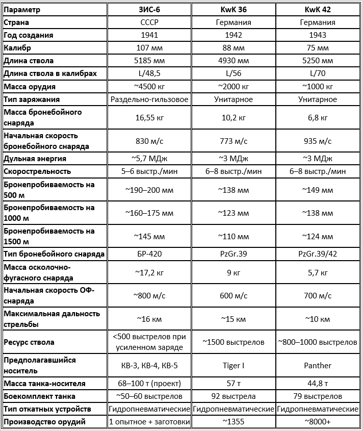 Сравнение ЗИС-6 с немецкими танковыми пушками Второй мировой войны