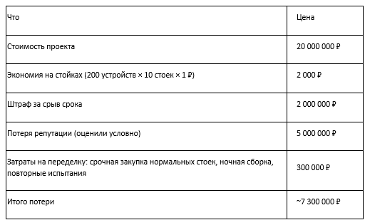 Экономия в 2000 рублей обернулась семимиллионными потерями.