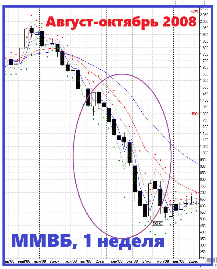 ММВБ, август-октябрь 2008 года, серия из 10 недель снижения