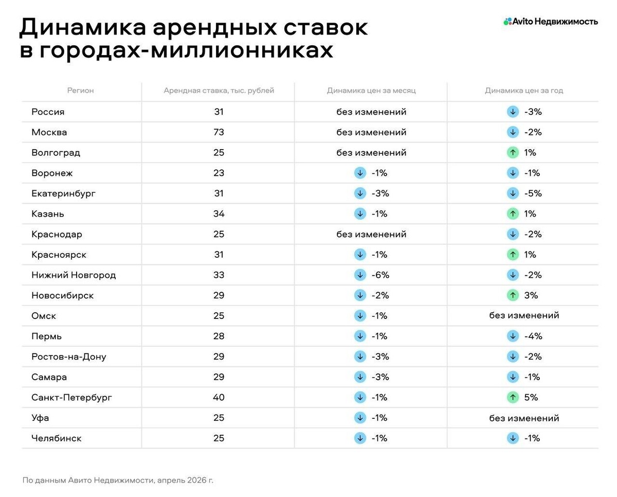    При росте предложения стоимость аренды в Уфе практически не изменилась   t.me/AvitoLive