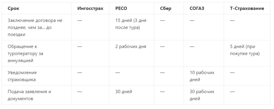 Разница в сроках - важное отличие