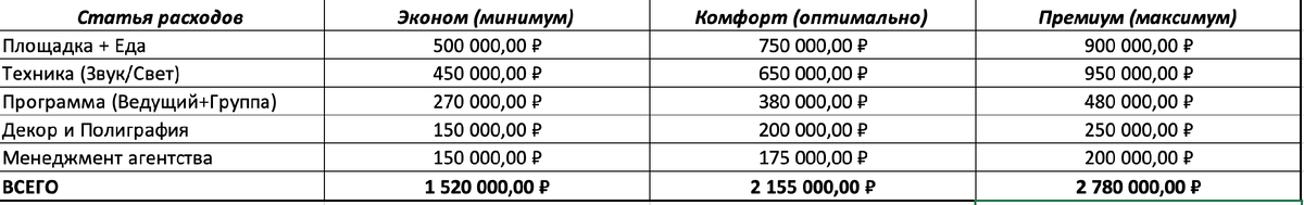 Примерный расчет стоимость организации мероприятия для компании в 100 человек в 2026 году