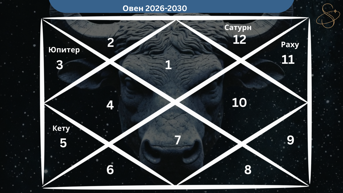 Ведическая астрология мега гороскоп для Овна на период с 2026 по 2030 год