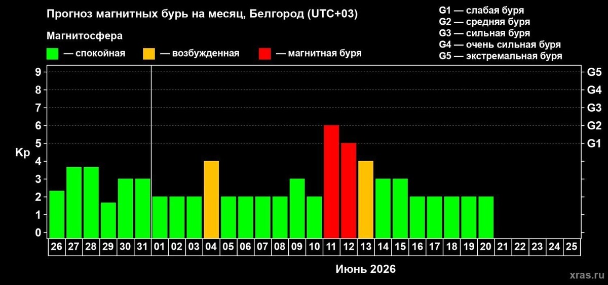    Прогноз магнитных бурь в Белгороде на 12 июня   xras.ru