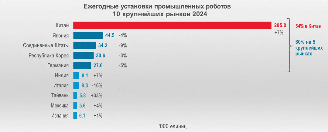 Динамика введенных в эксплуатацию новых индустриальных роботов (тыс. установок)