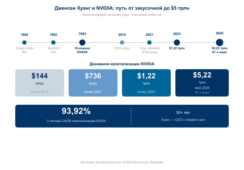 Таймлайн: карьера Хуанга + ключевые точки роста капитализации NVIDIA (1993–2026)