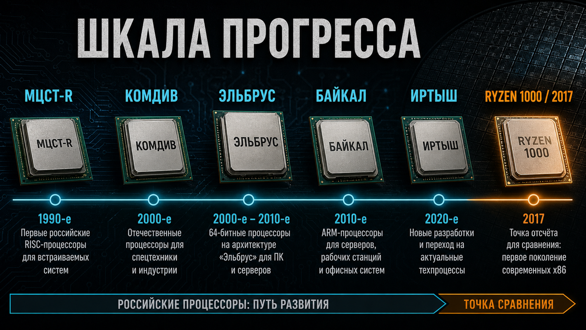 Российские CPU развивались не как единая дорога к массовому ПК, а как набор нишевых проектов: спецтехника, промышленность, госзаказ, офисные системы, серверы.
