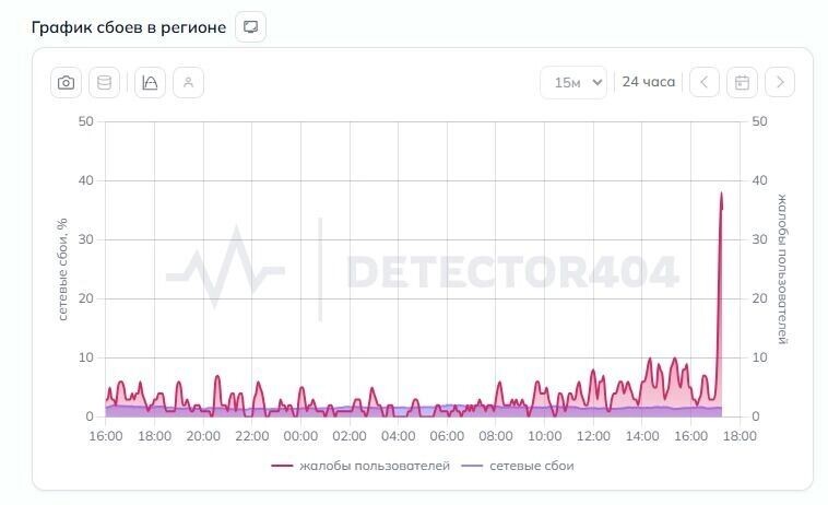    Статистика сбоев в Республике Башкортостан   https://detector404.ru/2-bashkortostan